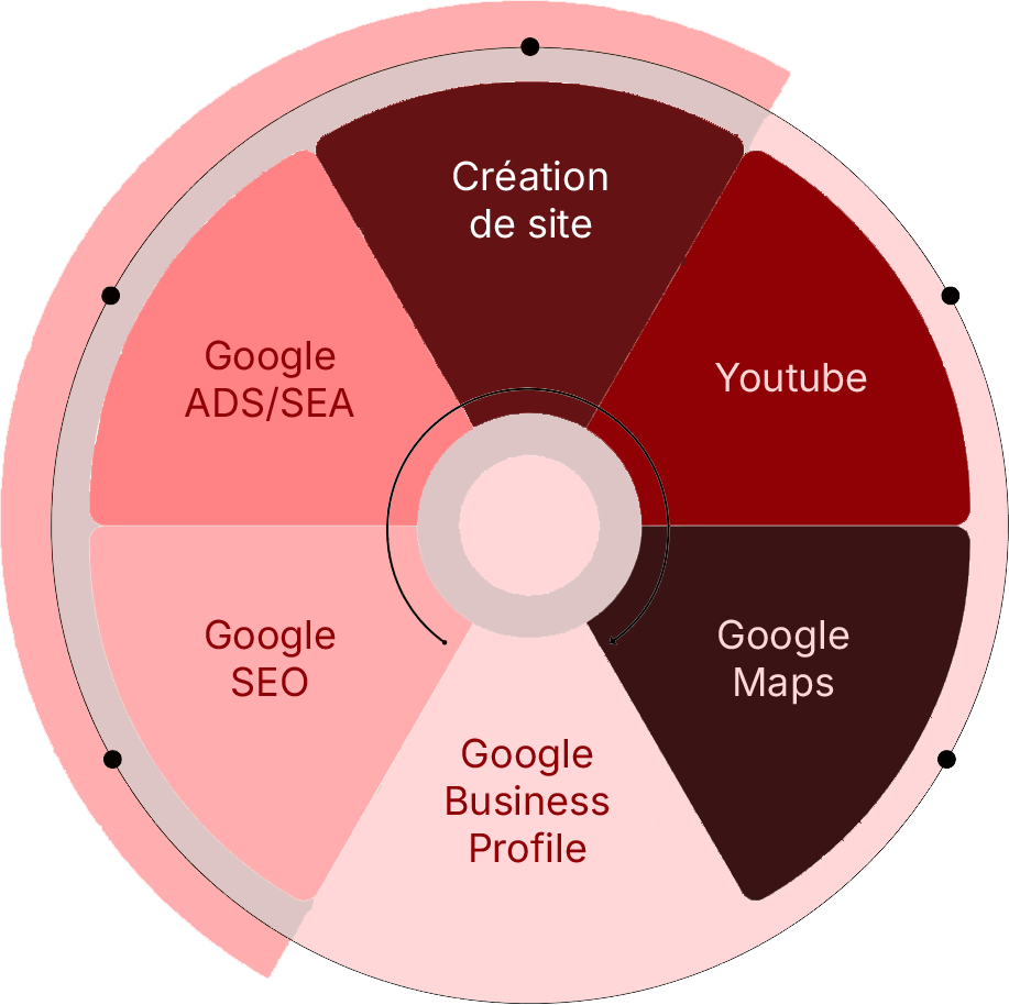 Diagramme circulaire de marketing digital, comprenant Google SEO et YouTube.